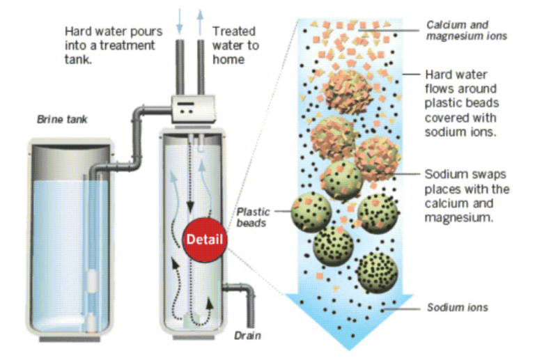 How Water Softeners Work